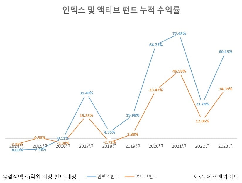 '저위험 저수익' 펀드 수익률이 2배라니…'반전 결과'