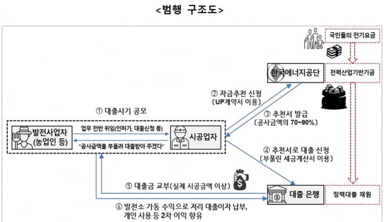 태양광 공사비 부풀려 지원금 탄 46명 '무더기 재판행'