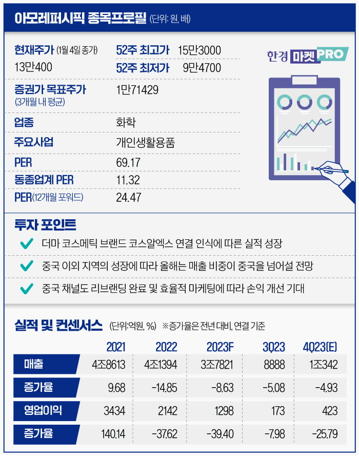 [마켓PRO] '어닝 쇼크' 점쳐지는 아모레퍼시픽…목표가 상향된 까닭은?