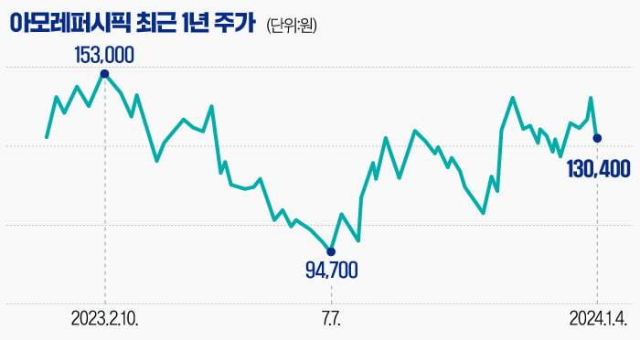 [마켓PRO] '어닝 쇼크' 점쳐지는 아모레퍼시픽…목표가 상향된 까닭은?