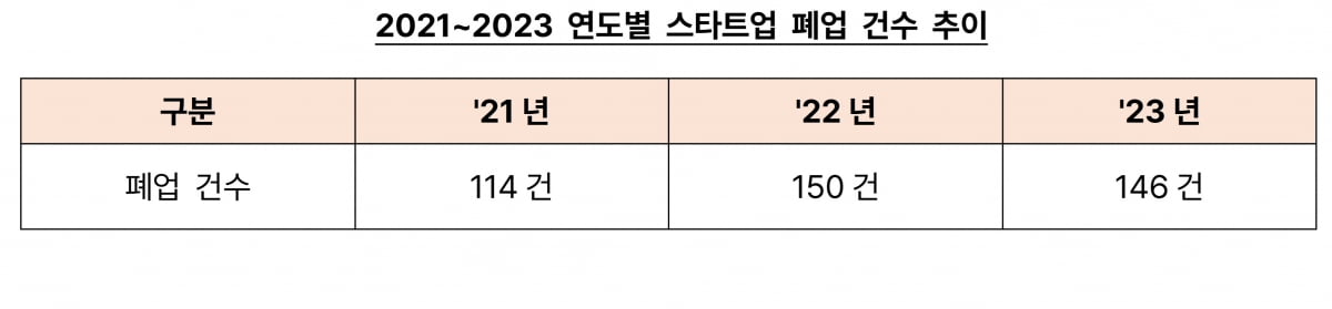 벤처 투자시장에 찾아온 겨울과 스타트업 카지노 입플 절차 [긱스]