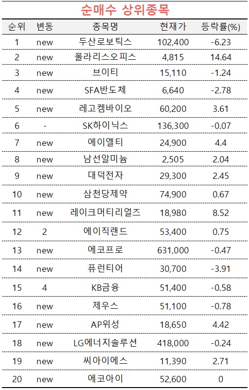 [마켓PRO] "두산로보틱스 보호예수 해제" 초고수들 '저가 매수' 기회로 삼아