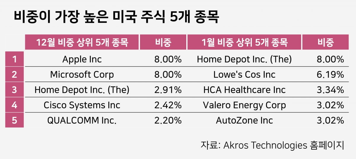 자료=아크로스테크놀로지스