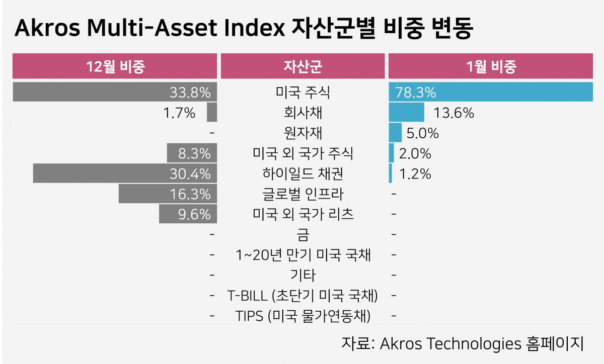 자료=아크로스테크놀로지스