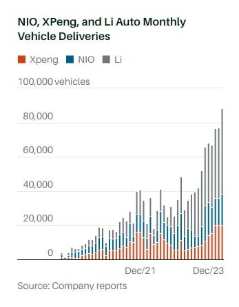 중국 전기차 스타트업 삼총사인 리오토, 니오, 샤오펑의 월간 판매량 추이. /배런스