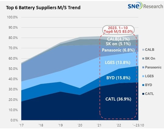  작년 1~10월 글로벌 전기차 배터리 기업의 시장 점유율 추이. 중국 배터리 기업인 CATL과 BYD의 비중이 점차 커지고 있다. /SNE리서치