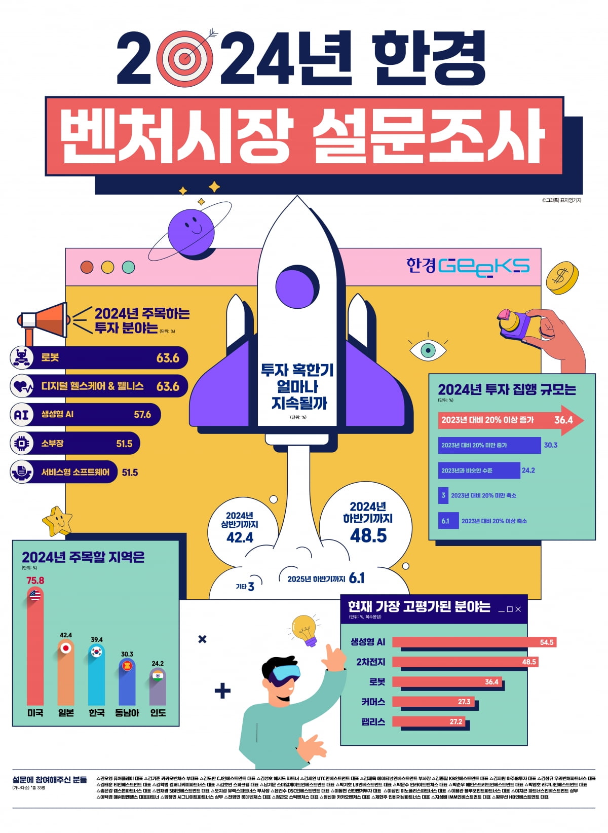 2024년 한경 벤처시장 설문조사 [인포그래픽]