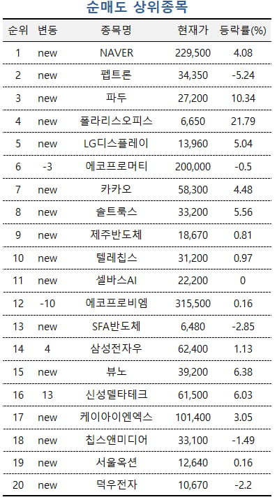 [마켓PRO] AI수혜주 놓고 초고수들 엇갈린 투자행보, 이스트소프트 사고 폴라리스 팔고