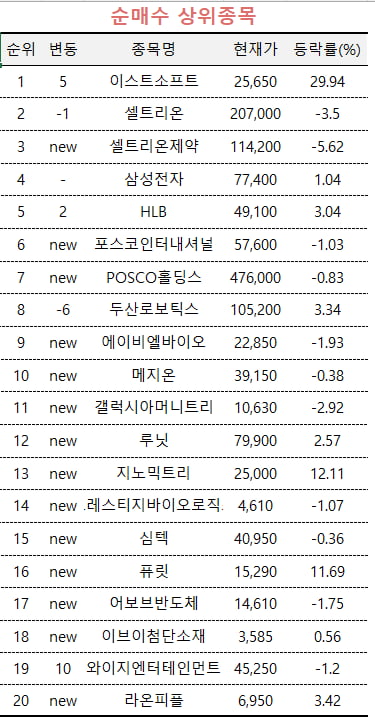 [마켓PRO] AI수혜주 놓고 초고수들 엇갈린 투자행보, 이스트소프트 사고 폴라리스 팔고