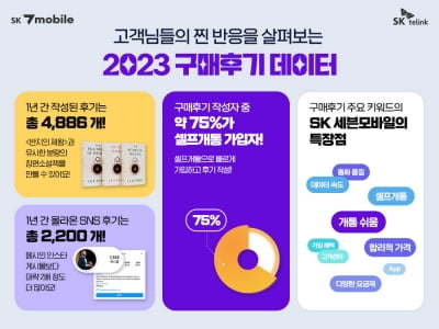 SK세븐모바일 "지난해 구매후기 75%가 셀프개통"