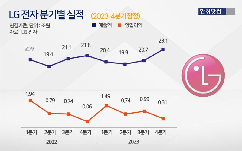 LG전자 4분기 잠정 실적. 그래프=신용현 사설 카지노닷컴 기자