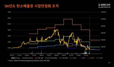 NAMU EnR, 탄소배출권 시장안정화 위한 준거·상하단가격 산정