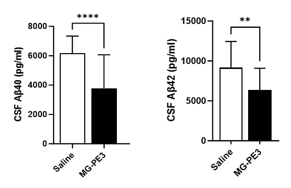 척수액(CSF)에서 확인한 아밀로이드 단백질 농도 비교. 비교군(saline)에 비해 MG-PE3를 투여한 군에서 아밀로이드 단백질 농도(Aβ40, Aβ42)가 각각 40%, 30% 낮게 나타났다.(**p < 0.01, ****p < 0.0001)  멥스젠 제공