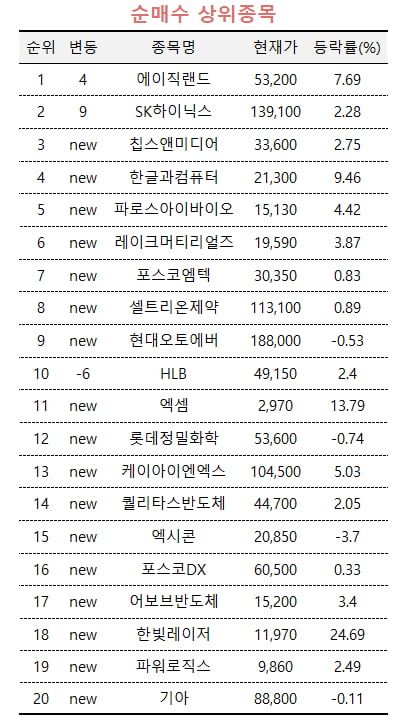 [마켓PRO] 반도체株 차별화…'시스템반도체' 사들이는 초고수들