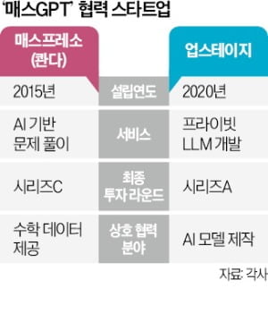 AI스타트업 업스테이지는 콴다, KT와 함께 매스GPT를 개발했다. 업스테이지 제공.