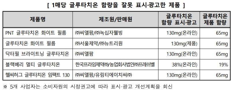 자료=한국소비자원