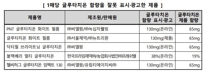 글루타치온 함량을 잘못 표시한 식품 목록. /자료=한국소비자원 제공