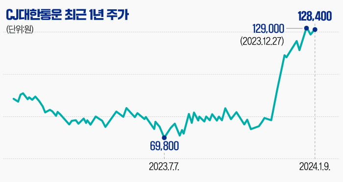 [마켓PRO] 알리로 쿠팡 극복한 CJ대한통운…더 오를 여력 있나?