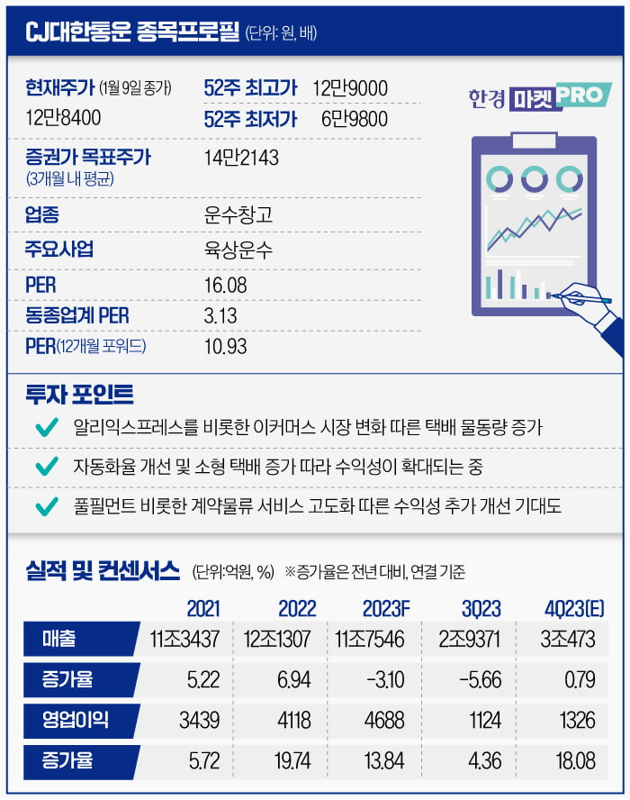 [마켓PRO] 알리로 쿠팡 극복한 CJ대한통운…더 오를 여력 있나?