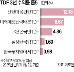 신한자산운용, TDF 3년 수익률 업계 상위권 독식