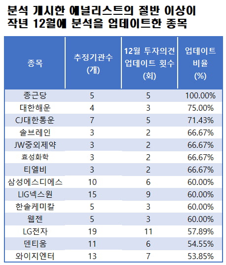 자료=에프앤가이드 데이터가이드