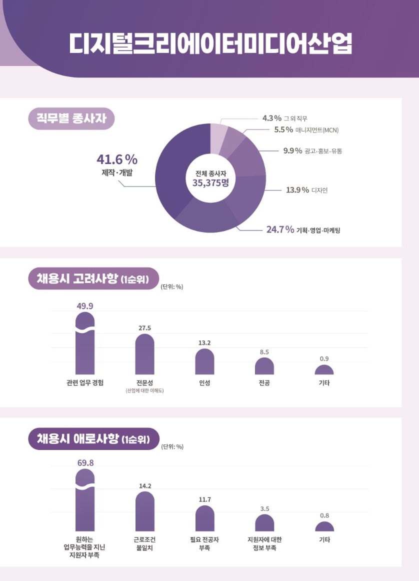 청년들 무슨 일 하나 봤더니…디지털크리에이터 미디어 시장 4.1조