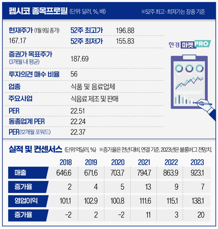 까르푸도 손절한 펩시코, 새해 주가 전망은 [글로벌 종목탐구]