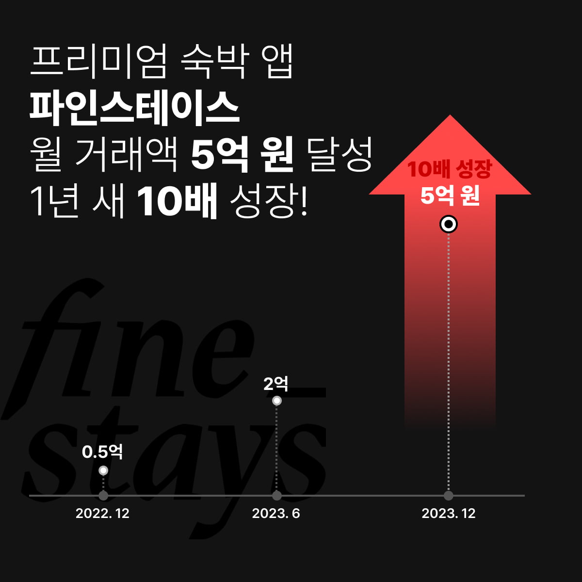 숙소 예약 파인스테이스, 월 거래액 5억원 돌파…1년 전보다 1032% 성장