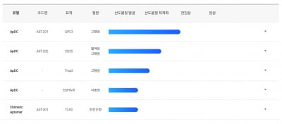 압타머사이언스, ApDC계 항암제 개발…임상 진입 준비중