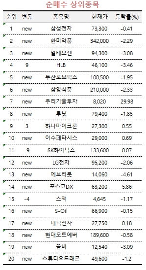 [마켓PRO] "그래도 반도체株" 삼성전자 매수한 고수들…셀트리온은 매도