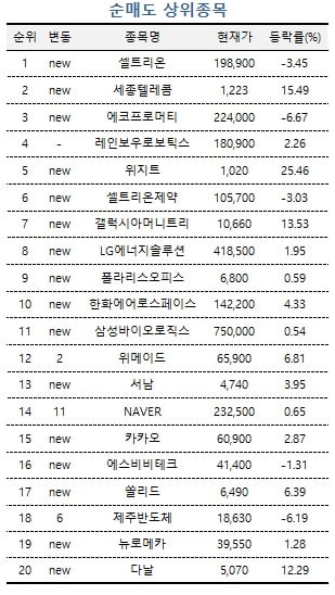 [마켓PRO] "그래도 반도체株" 삼성전자 매수한 고수들…셀트리온은 매도