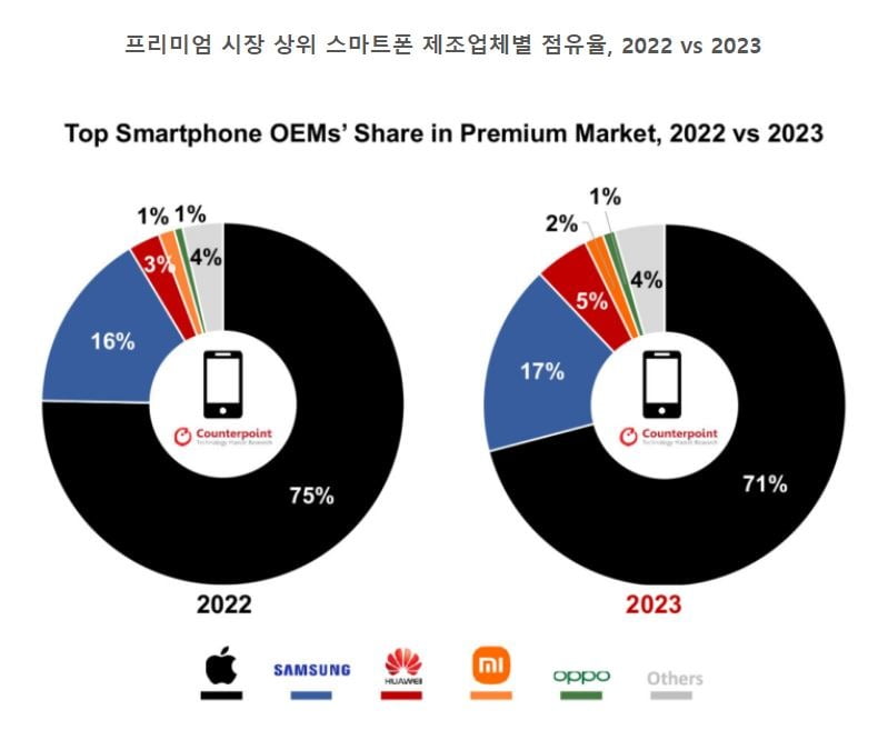 애플의 전세계 프리미엄 스마트폰 시장 점유율은 2022년 75%에서 지난해 71%로 4%포인트 하락했다. 카운터포인트리서치