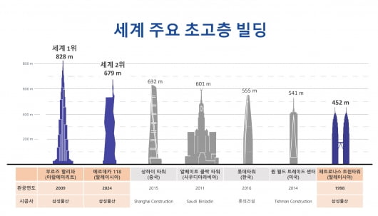 세계 주요 초고층 빌딩 / 삼성물산 제공