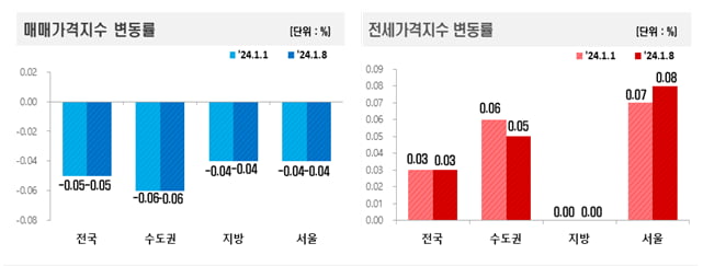 매매 및 전세가격지수 변동률 사진=라이트닝 바카라 사이트부동산원