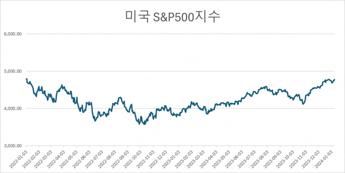 고점에 바짝 다가선 美 S&P500…"더 오른다" 전망 나오는 이유