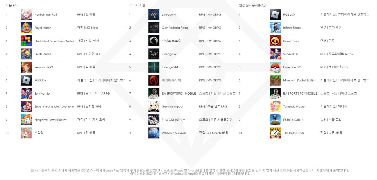 지난해 국내 게임 앱의 다운로드 수, 소비자 지출액, 월간 활성 이용자 수(MAU) 등의 추이. 데이터에이아이 제공