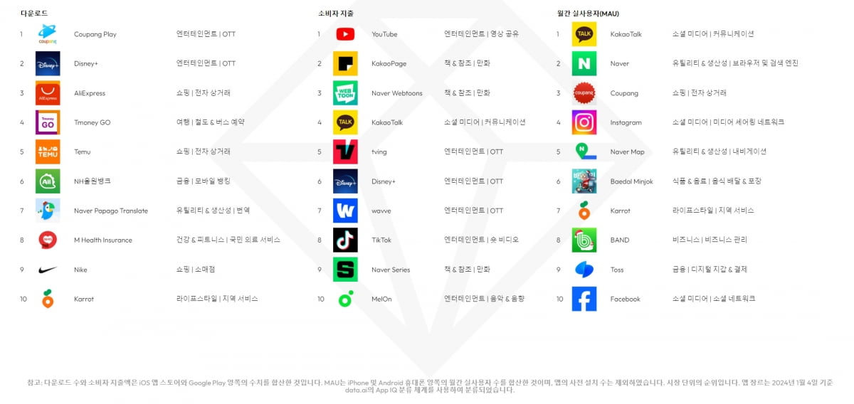 지난해 국내 게임 외 앱의 다운로드 수, 소비자 지출액, 월간 활성 이용자 수(MAU) 등의 추이. 데이터에이아이 제공