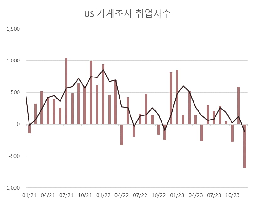 급감한 미국 가계조사 취업자수/자료=미국 중앙은행(Fed)
