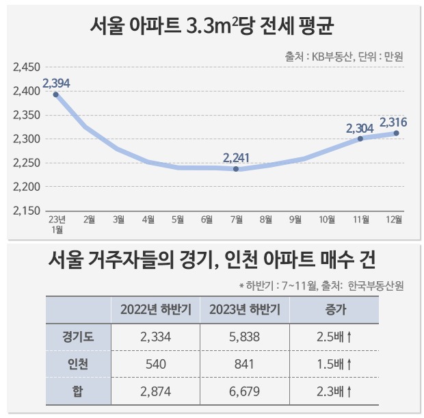 카지노리거 아파트 3.3㎡당 평균 전셋값. 사진=부동산인포