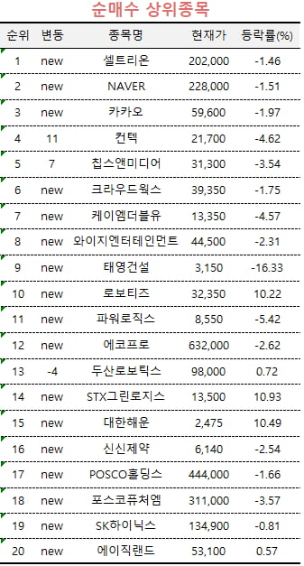 [마켓PRO] 셀트리온 매수한 고수들…비트코인 ETF 관련주는 매도 