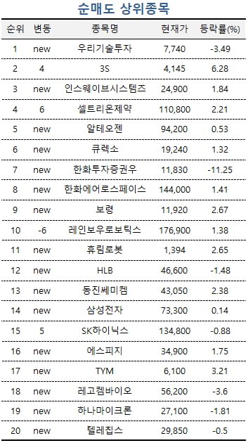 [마켓PRO] 셀트리온 매수한 고수들…비트코인 ETF 관련주는 매도 