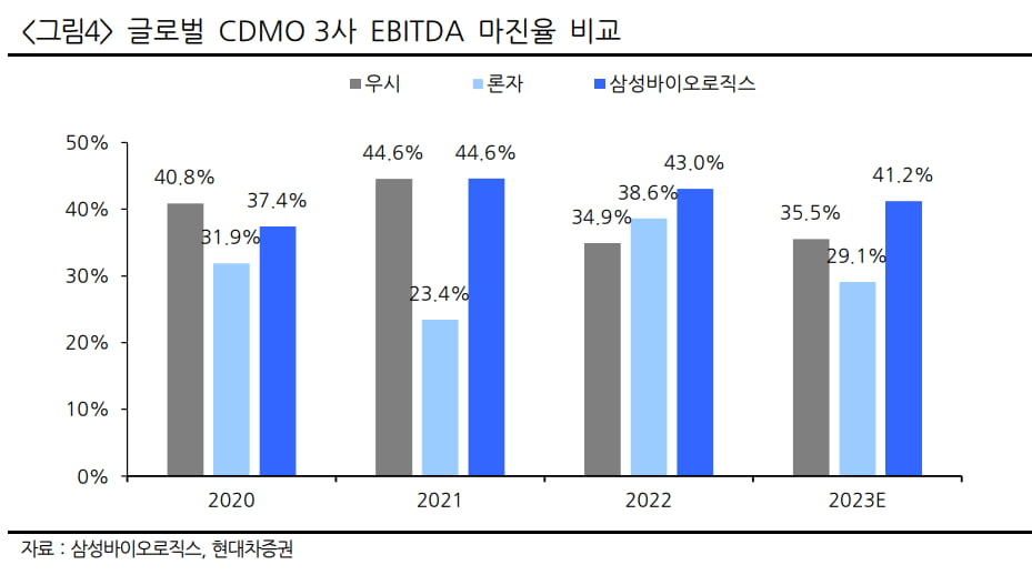 현대차증권, 글로벌 CDMO 3사 EBITDA 마진율 비교