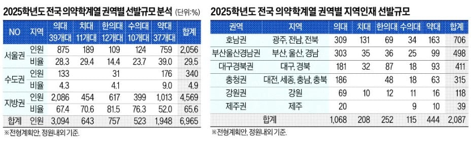 [2025학년도 대입 전략] 전체 6965명…의대 증원 논의 따라 더 늘수도