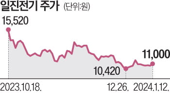 5000원 주식이 1만원 넘었다…일진전기 홍성 공장 가보니 [윤현주의 主食이 주식]