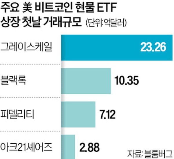 주요 미국 비트코인 현물 ETF 상장 첫날 거래규모, 자료=한경DB