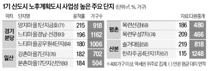 "서울 못지 않다"…집주인들 벌써부터 난리 난 '이 동네'