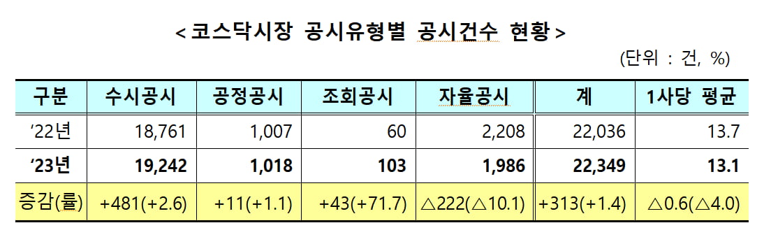 기업 활동 활발했던 코스피…M&A·주가 급등 넘친 코스닥