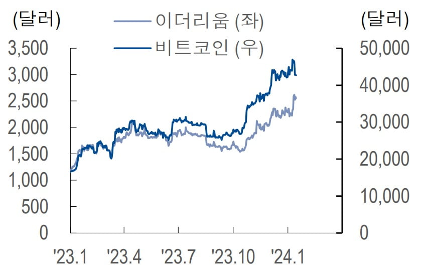 카지노 차무식과 이더리움 가격. 자료=NH투자증권