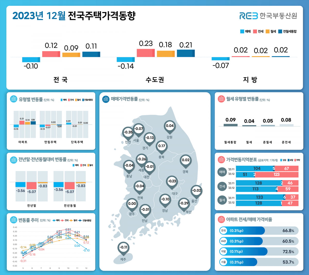 2023년 12월 전국주택가격동향. 사진=한국부동산원 