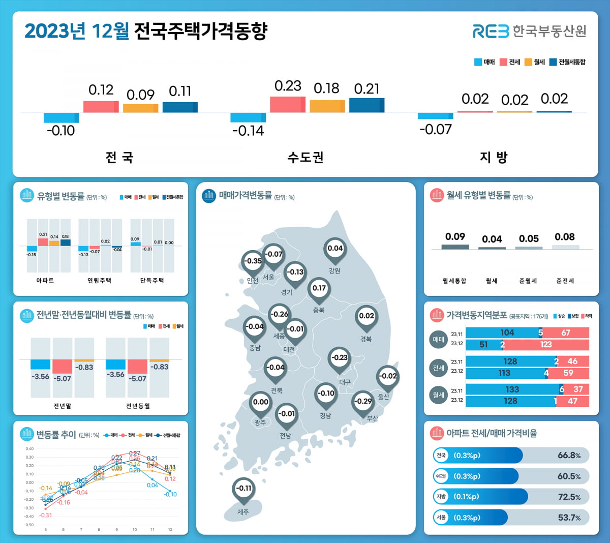 2023년 12월 전국주택가격동향. 사진=카지노 한국인부동산원 